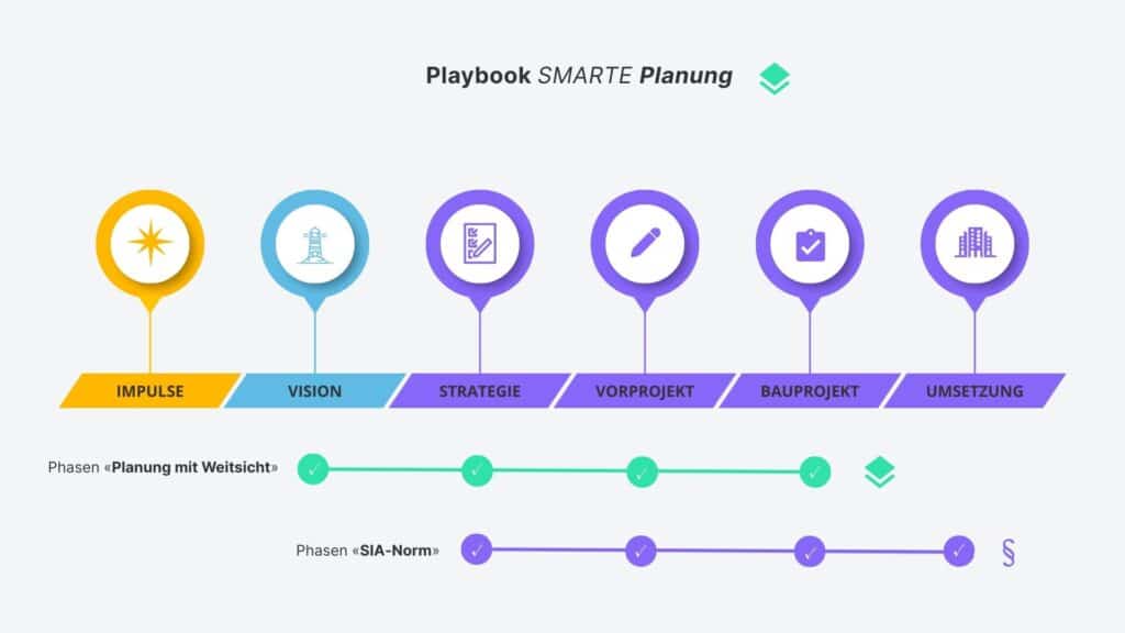 Prozessablauf mit der unterstützenden Funktion von dem integrierten Planungsprozess am Beispiel der SIA Norm.
